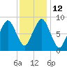 Hingham tide chart for Thursday, January 12, 2023