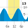 Hingham tide chart for Friday, January 13, 2023