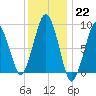 Hingham tide chart for Sunday, January 22, 2023