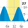 Hingham tide chart for Friday, January 27, 2023