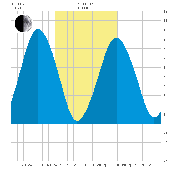 Hingham tide chart for Saturday, January 28, 2023