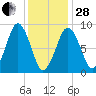 Hingham tide chart for Saturday, January 28, 2023
