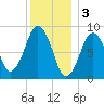 Hingham tide chart for Tuesday, January 3, 2023
