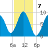 Hingham tide chart for Saturday, January 7, 2023