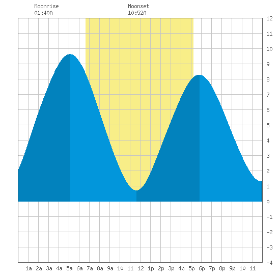 Hingham tide chart for Tuesday, February 14, 2023