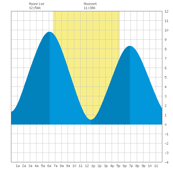 Hingham tide chart for Wednesday, February 15, 2023