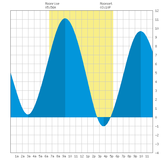 Hingham tide chart for Saturday, February 18, 2023