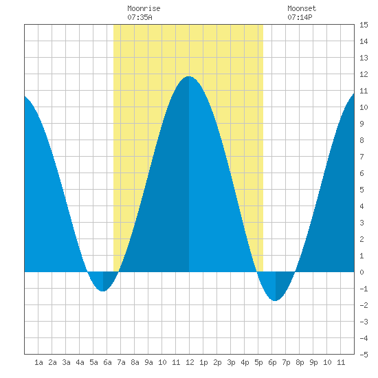 Hingham tide chart for Tuesday, February 21, 2023
