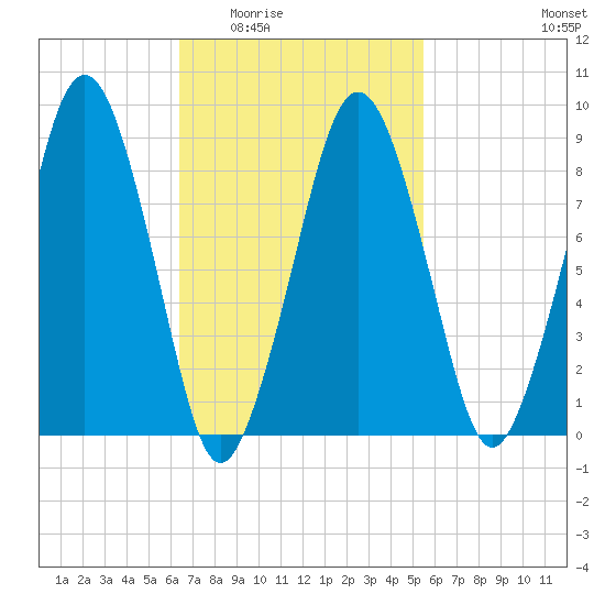 Hingham tide chart for Friday, February 24, 2023