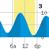 Hingham tide chart for Friday, February 3, 2023