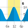 Hingham tide chart for Monday, February 6, 2023