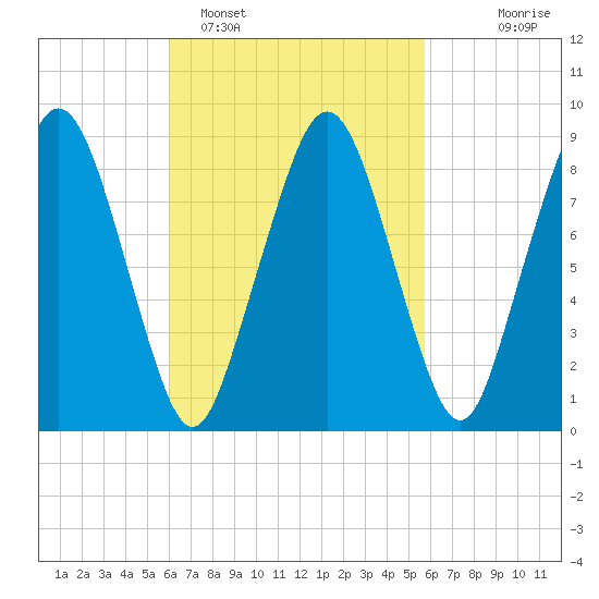 Hingham tide chart for Friday, March 10, 2023