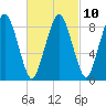 Hingham tide chart for Friday, March 10, 2023