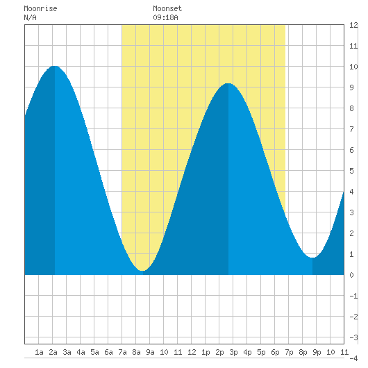 Hingham tide chart for Sunday, March 12, 2023
