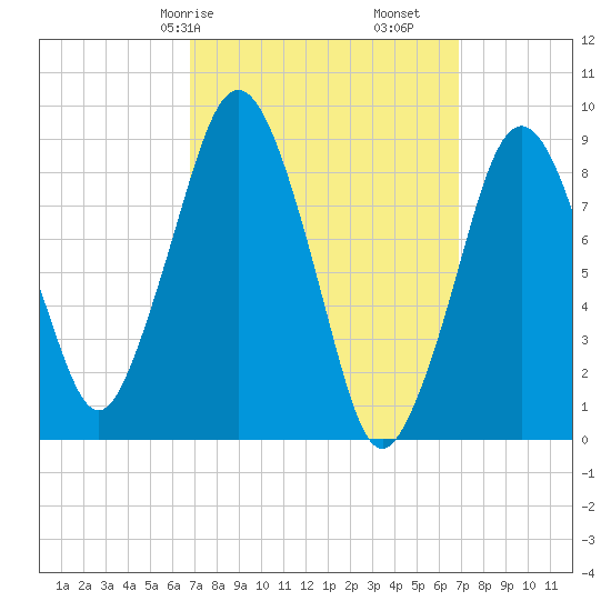 Hingham tide chart for Saturday, March 18, 2023