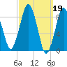 Hingham tide chart for Sunday, March 19, 2023