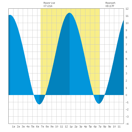 Hingham tide chart for Wednesday, March 22, 2023