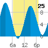 Hingham tide chart for Saturday, March 25, 2023