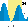 Hingham tide chart for Sunday, March 26, 2023