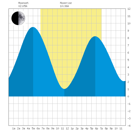 Hingham tide chart for Tuesday, March 28, 2023