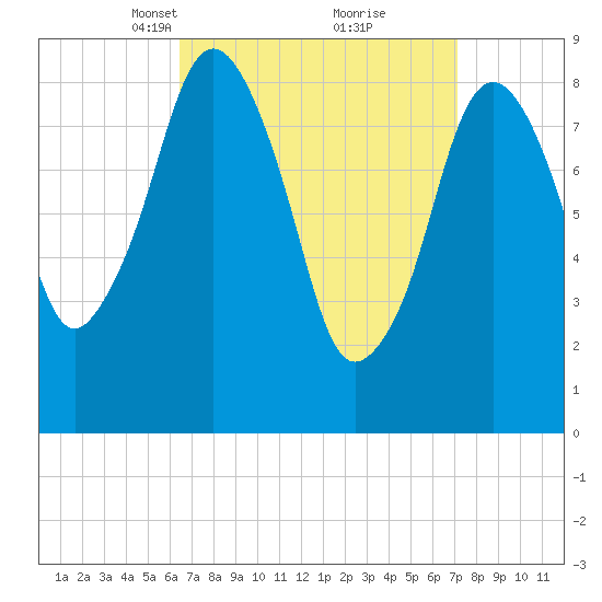 Hingham tide chart for Friday, March 31, 2023