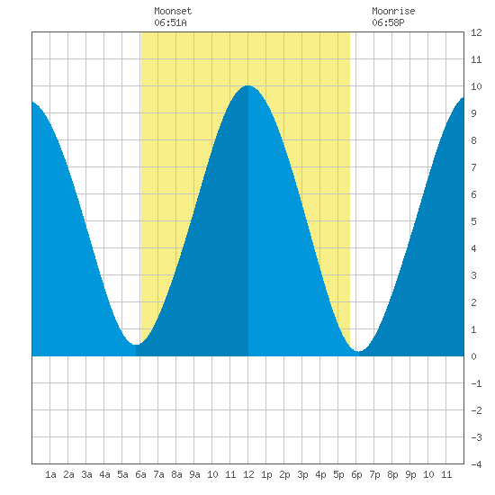 Hingham tide chart for Wednesday, March 8, 2023