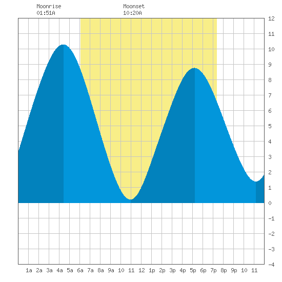 Hingham tide chart for Wednesday, April 12, 2023