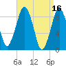 Hingham tide chart for Sunday, April 16, 2023