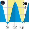 Hingham tide chart for Thursday, April 20, 2023