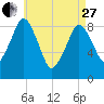 Hingham tide chart for Thursday, April 27, 2023