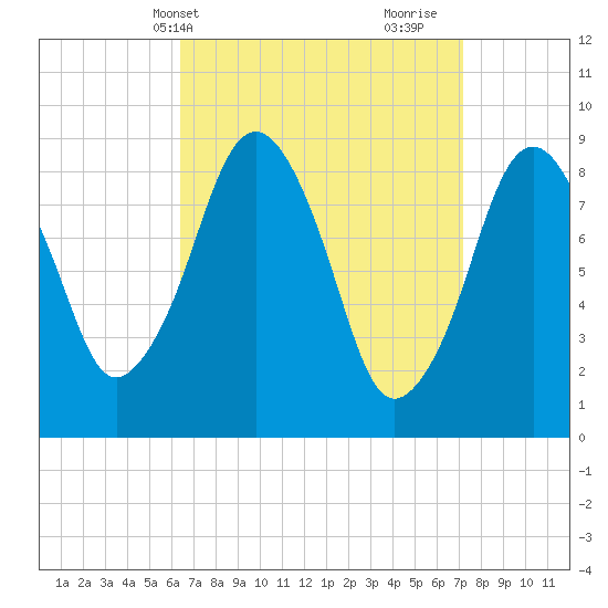 Hingham tide chart for Sunday, April 2, 2023