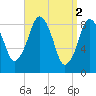 Hingham tide chart for Sunday, April 2, 2023