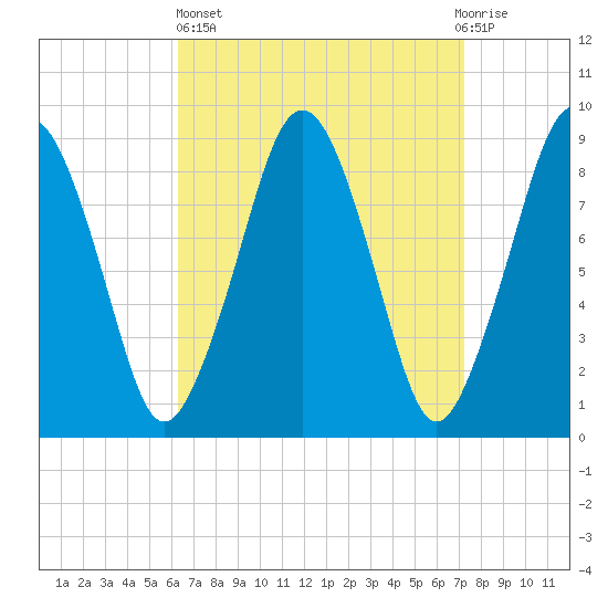 Hingham tide chart for Wednesday, April 5, 2023