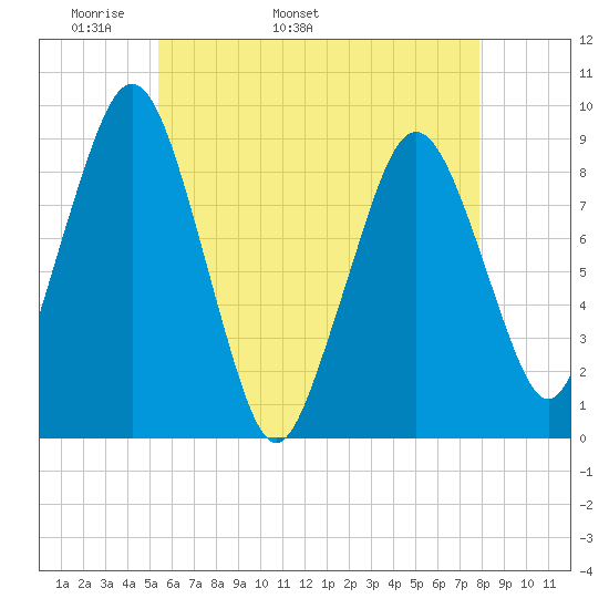 Hingham tide chart for Thursday, May 11, 2023