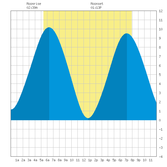Hingham tide chart for Saturday, May 13, 2023