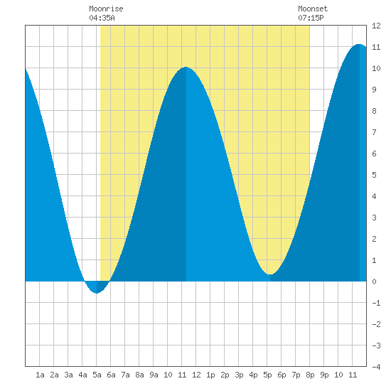 Hingham tide chart for Thursday, May 18, 2023