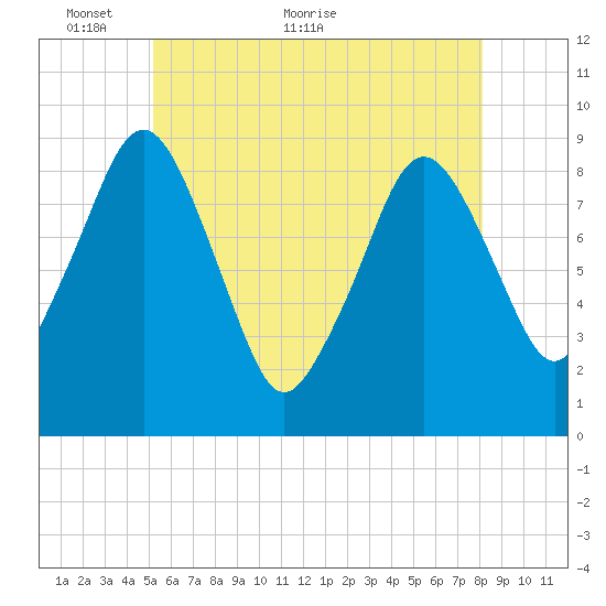 Hingham tide chart for Friday, May 26, 2023