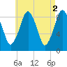 Hingham tide chart for Tuesday, May 2, 2023