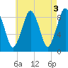 Hingham tide chart for Wednesday, May 3, 2023