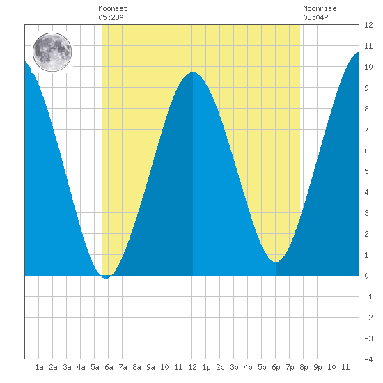 Hingham tide chart for Friday, May 5, 2023