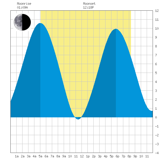 Hingham tide chart for Saturday, June 10, 2023
