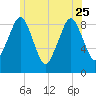 Hingham tide chart for Sunday, June 25, 2023
