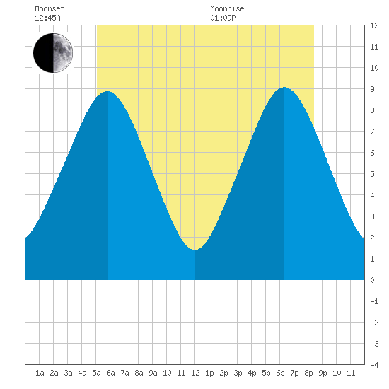 Hingham tide chart for Monday, June 26, 2023