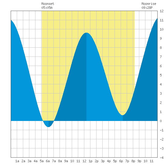 Hingham tide chart for Sunday, June 4, 2023