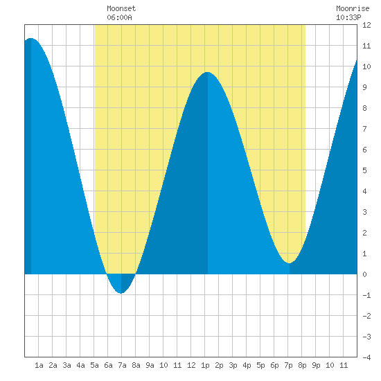 Hingham tide chart for Monday, June 5, 2023