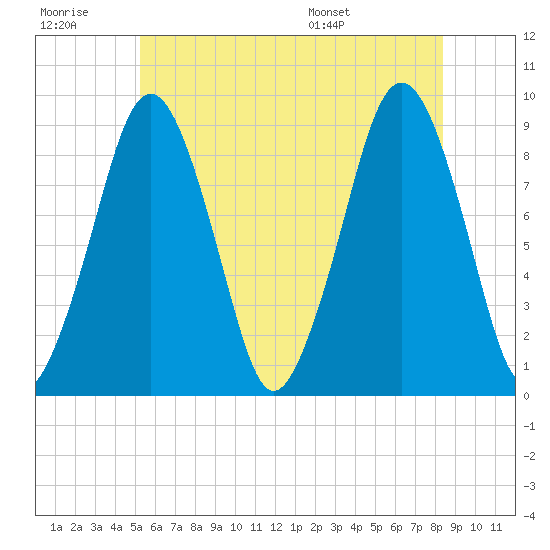 Hingham tide chart for Monday, July 10, 2023