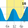 Hingham tide chart for Sunday, July 16, 2023