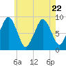 Hingham tide chart for Saturday, July 22, 2023