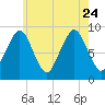Hingham tide chart for Monday, July 24, 2023