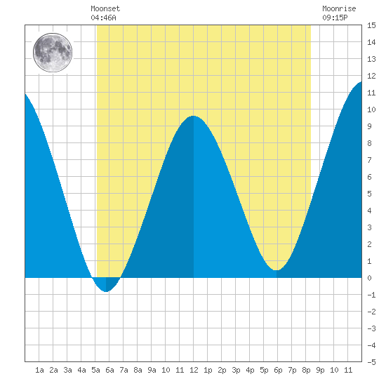 Hingham tide chart for Monday, July 3, 2023